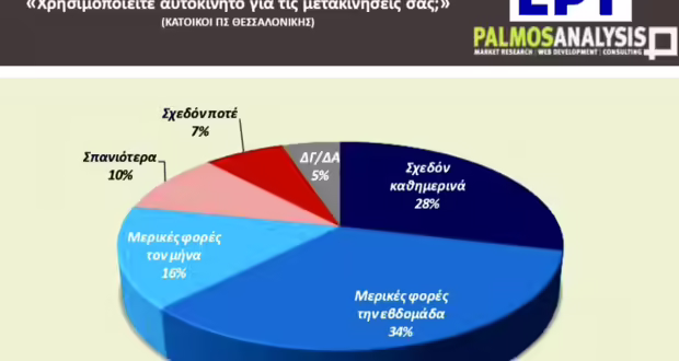 Τι έδειξε για τη Θεσσαλονίκη η πανελλαδική έρευνα της ΕΡΤ για το κυκλοφοριακό